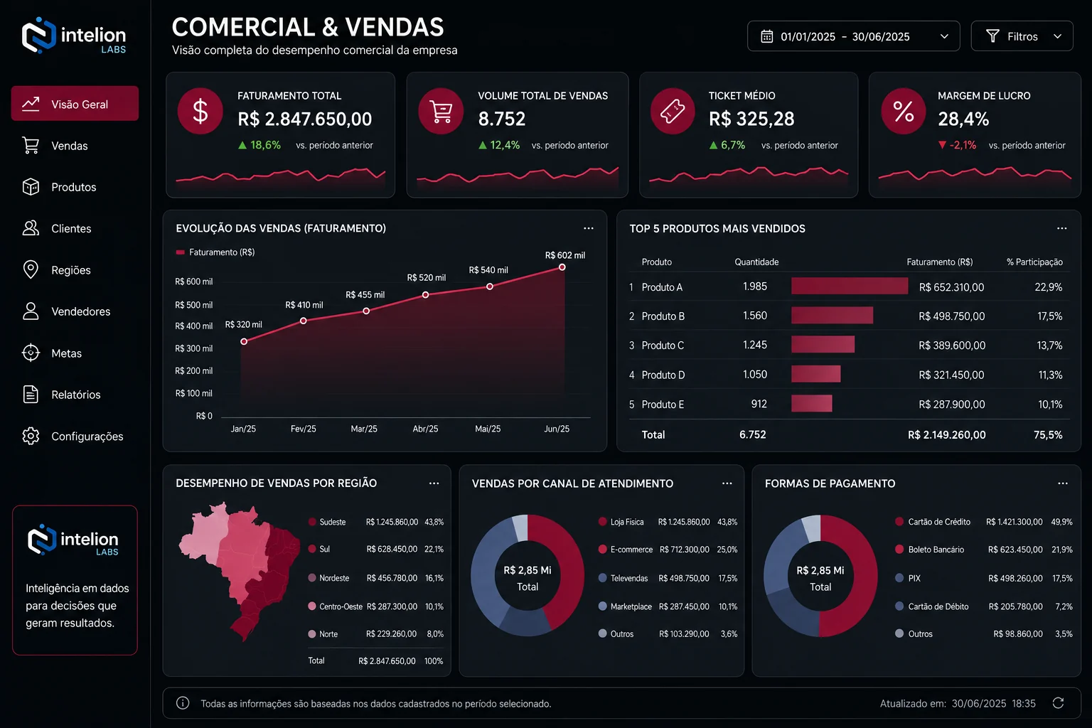 Exemplo de dashboard comercial e vendas da Intelion Labs