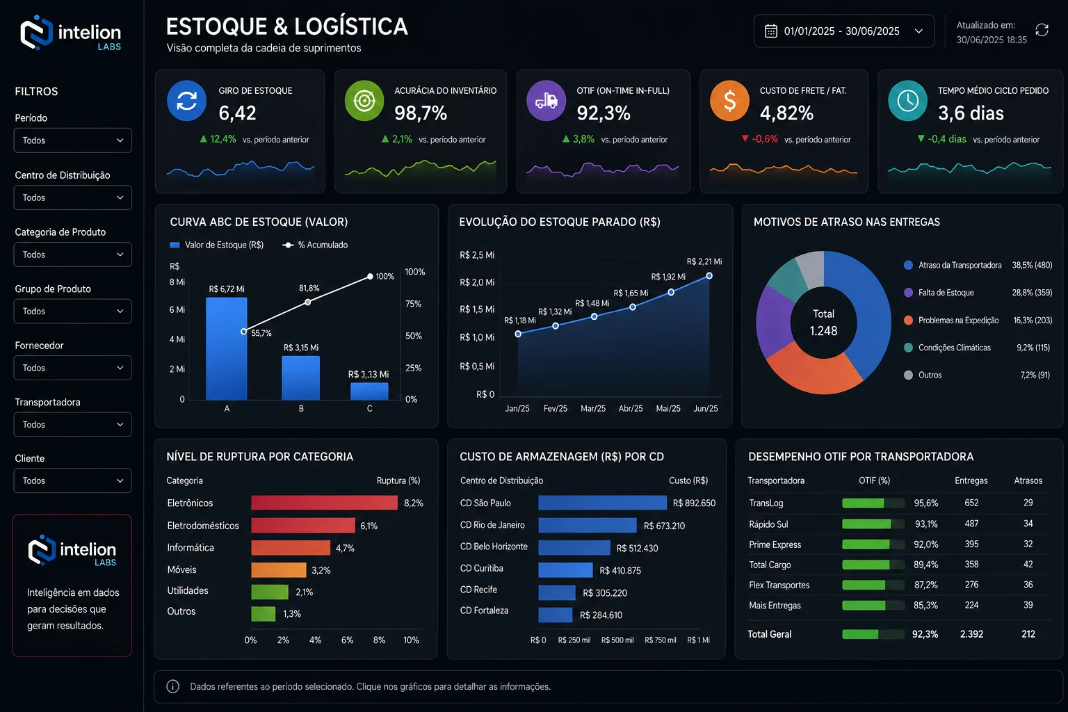 Exemplo de dashboard de estoque e logística da Intelion Labs