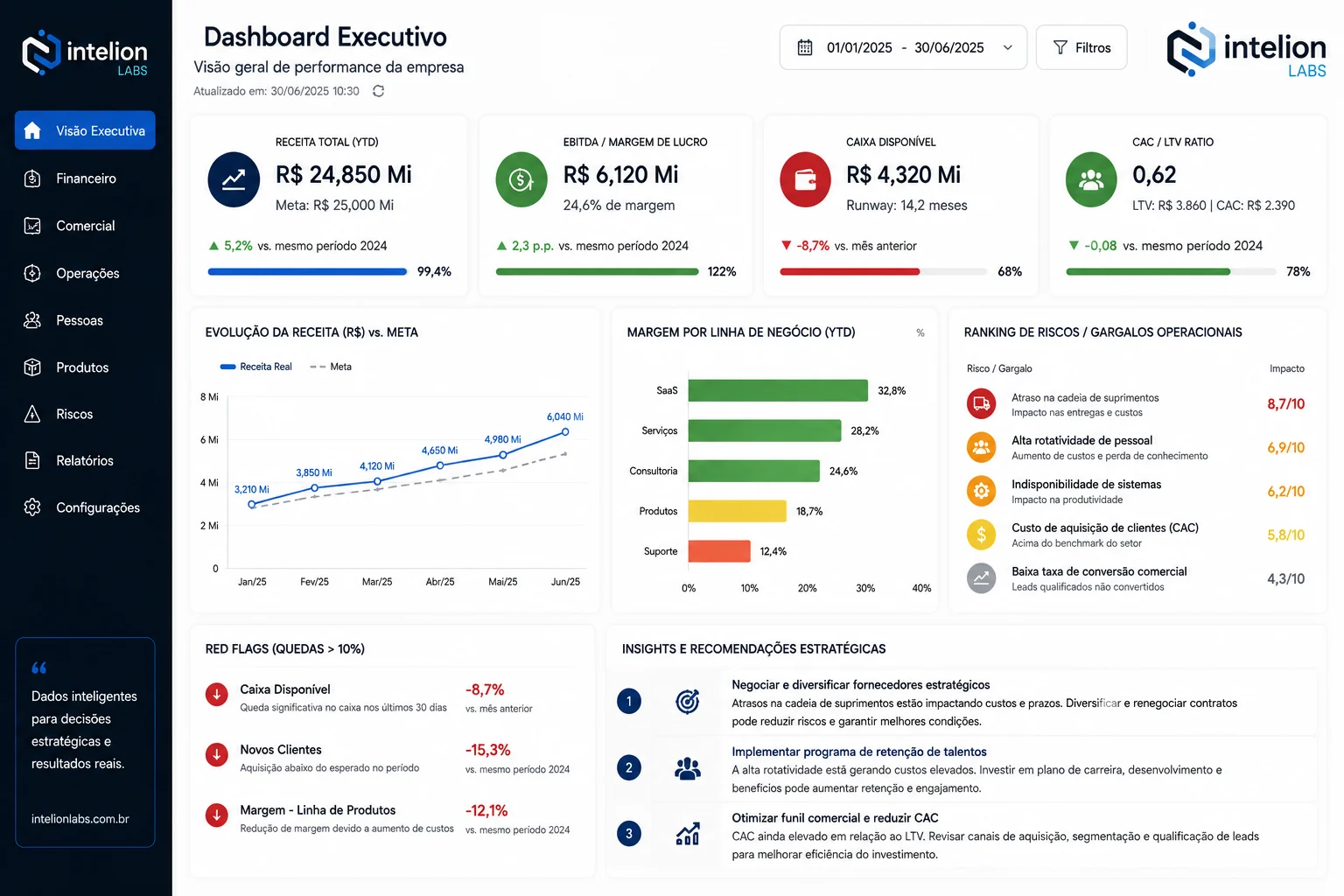 Exemplo de dashboard executivo para CEO da Intelion Labs