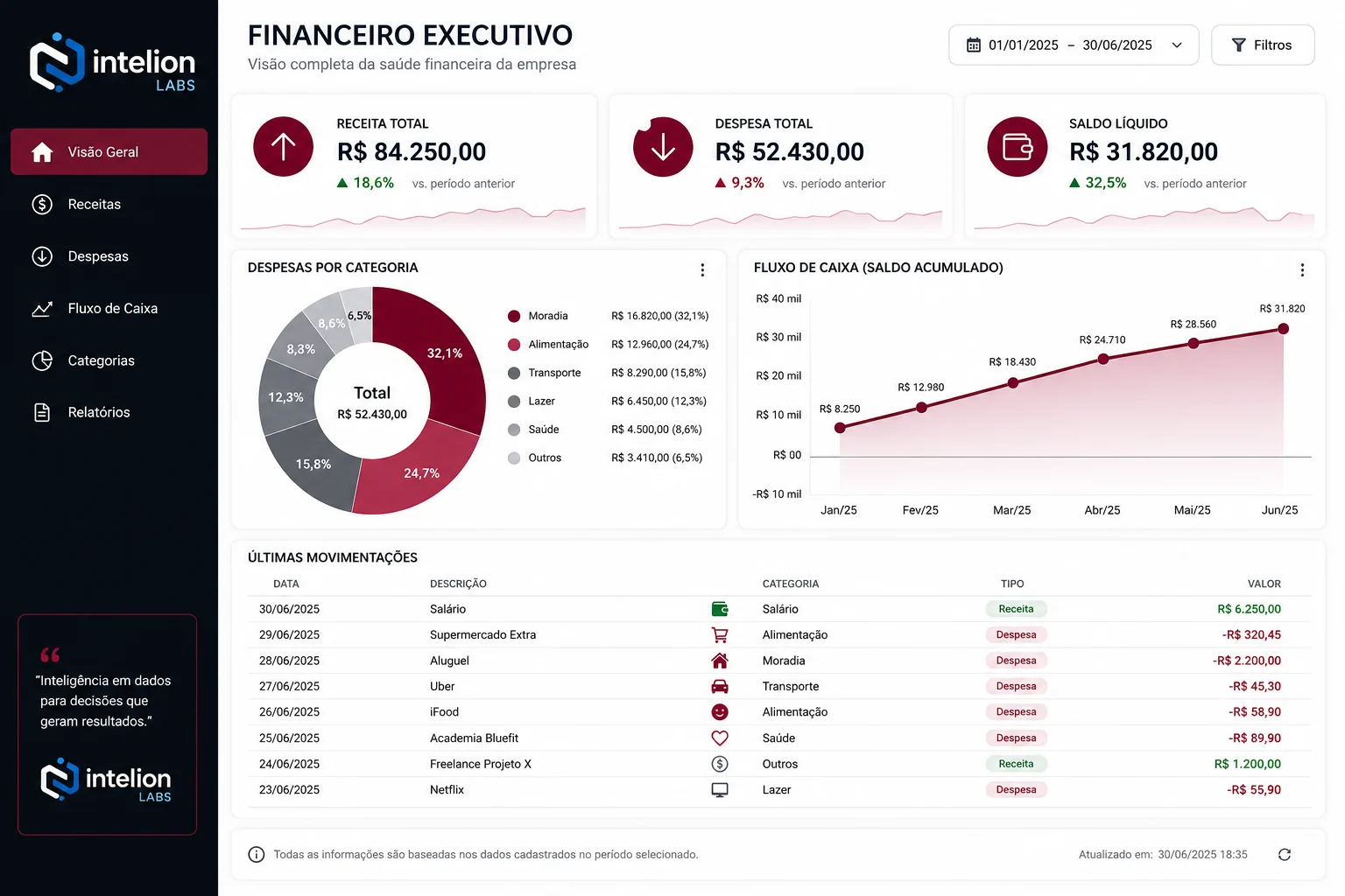 Exemplo de dashboard financeiro executivo da Intelion Labs
