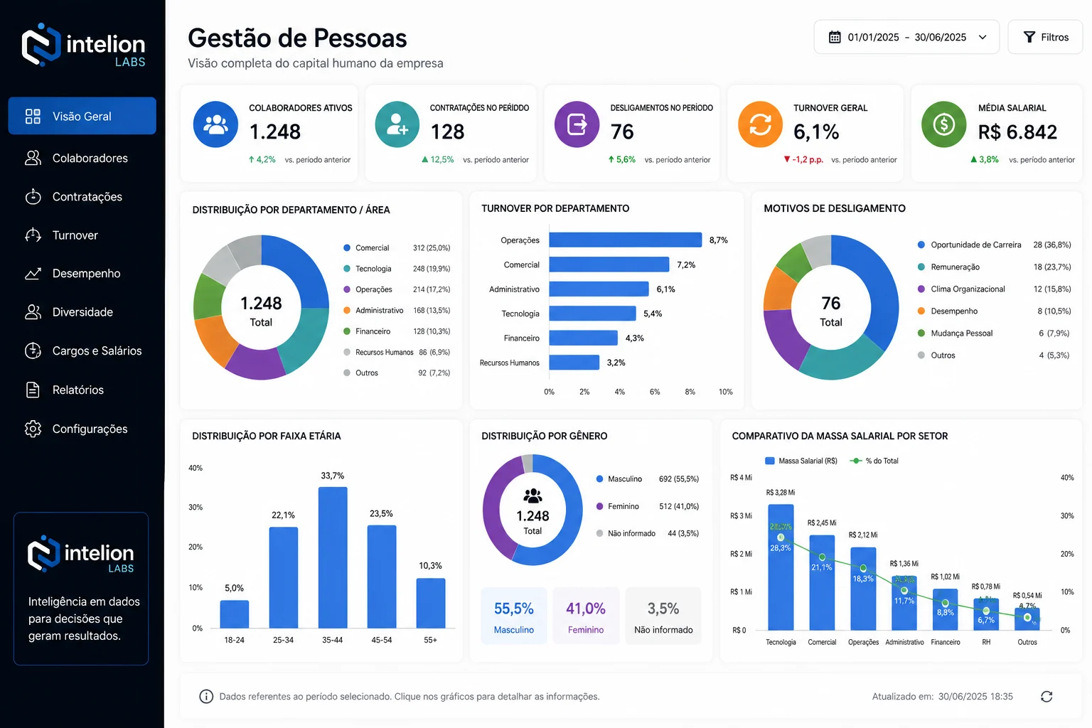 Exemplo de dashboard de gestão de pessoas da Intelion Labs