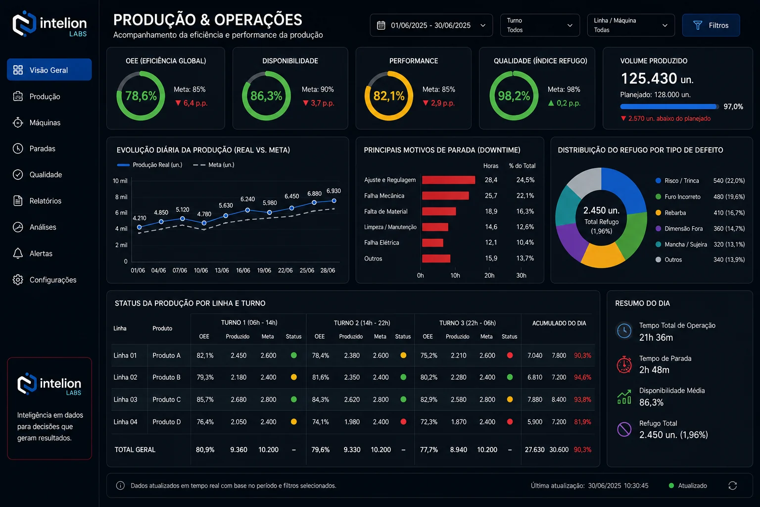 Exemplo de dashboard de produção e operações da Intelion Labs